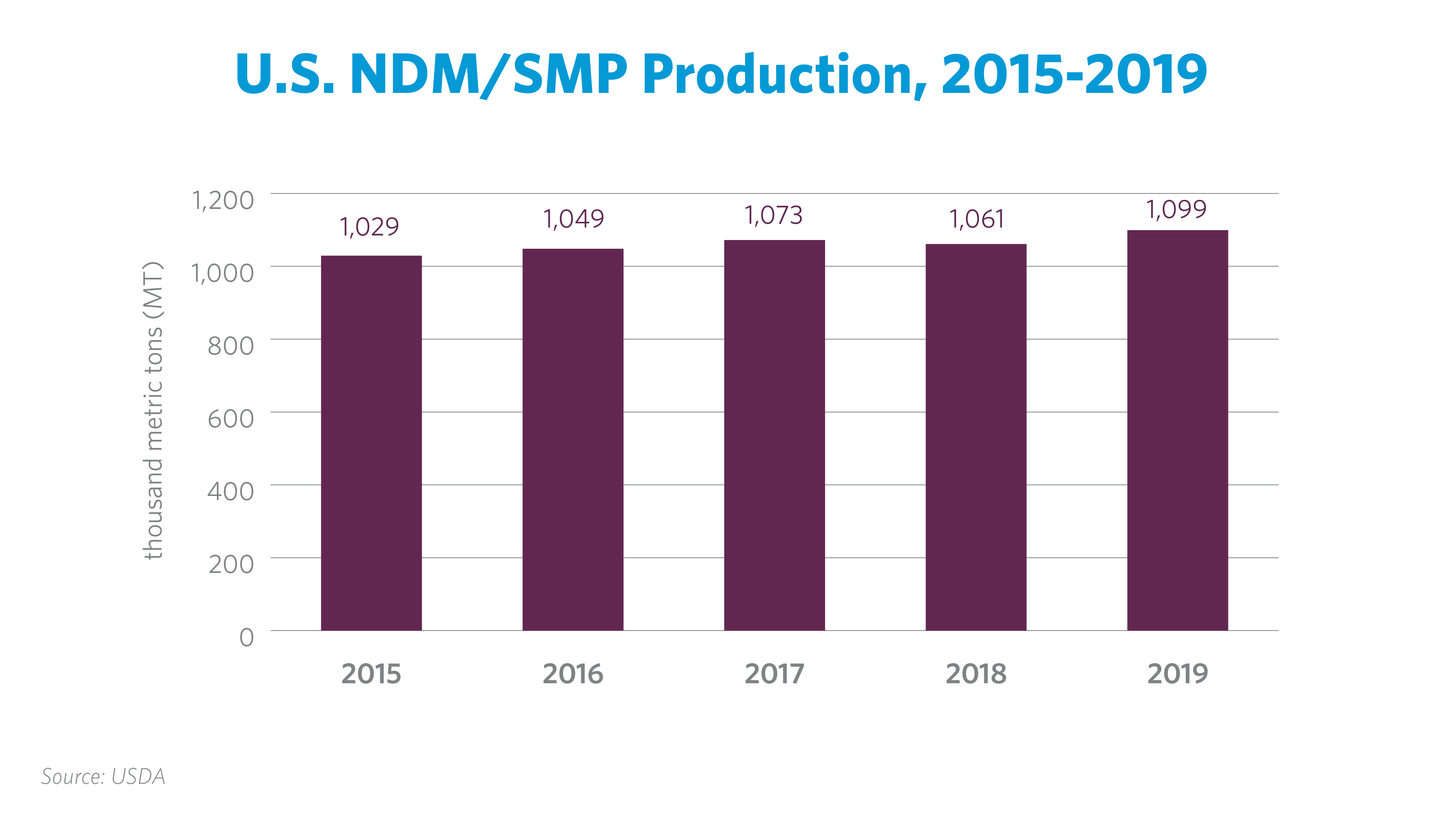 US Nonfat Dry Milk and Skim Milk Powder Production 2015-2019